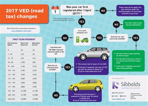 Taxes related to the operation of the vehicle .